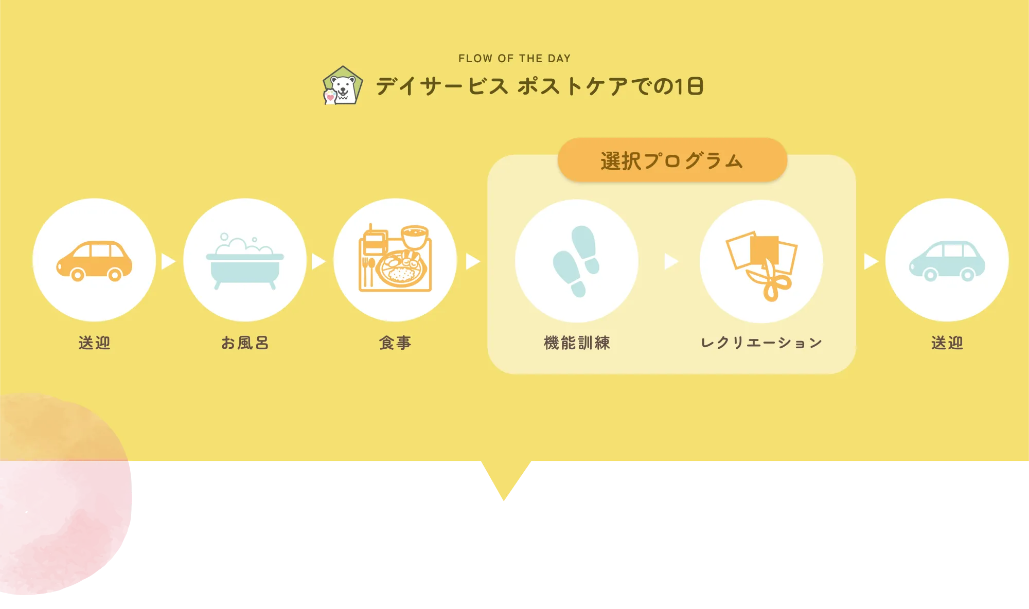 
              FLOW OF THE DAY
              デイサービスポストケアでの1日
              
              1. 送迎
              2. お風呂
              3. 食事
              4. 選択プログラム
              - 機能訓練
              - レクリエーション
              5. 送迎
              