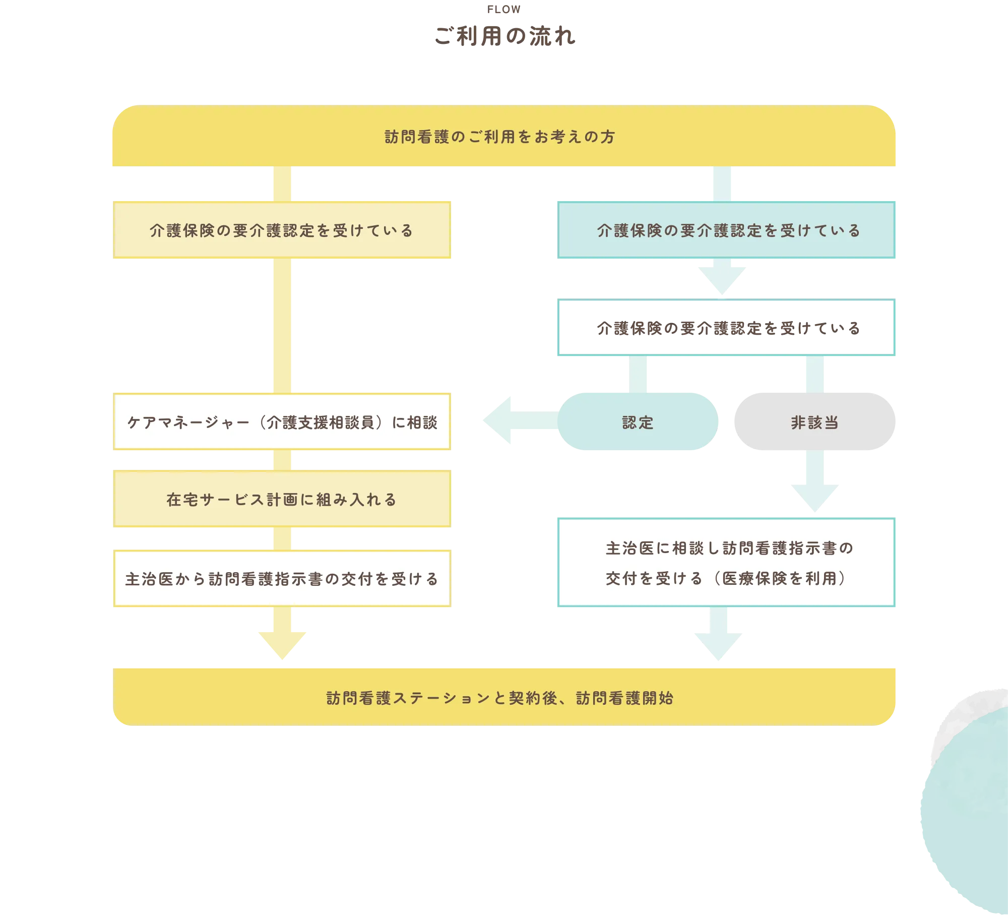 
          FLOW
          ご利用の流れ

          訪問看護のご利用をお考えの方
          【介護保険を利用する場合】（左側：黄色）
          介護保険の要介護認定を受けている

          ケアマネージャー（介護支援相談員）に相談

          在宅サービス計画に組み入れる

          主治医から訪問看護指示書の交付を受ける

          【医療保険を利用する場合】（右側：水色）
          介護保険の要介護認定を受けていない

          介護保険の要介護認定を受けている → 認定 / 非該当

          【非該当の場合】

          主治医に相談し訪問看護指示書の交付を受ける（医療保険を利用）

          訪問看護ステーションと契約後、訪問看護開始
          